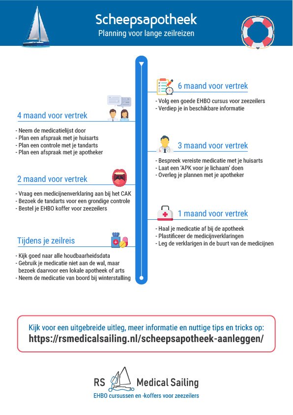 Scheepsapotheek aanleggen